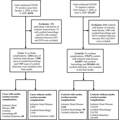 Cardio-cerebrovascular complications in COVID-19 patients: A retrospective cohort study